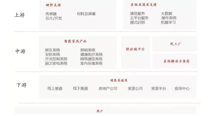 领航集团教您了解智能家居产业链